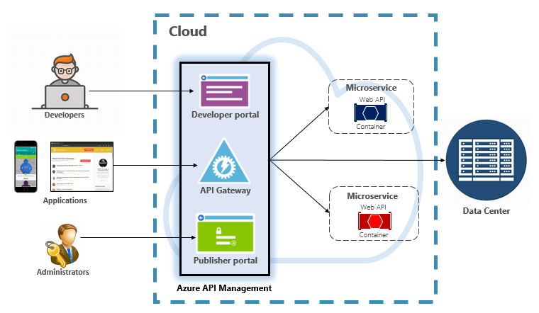 Azure API Management