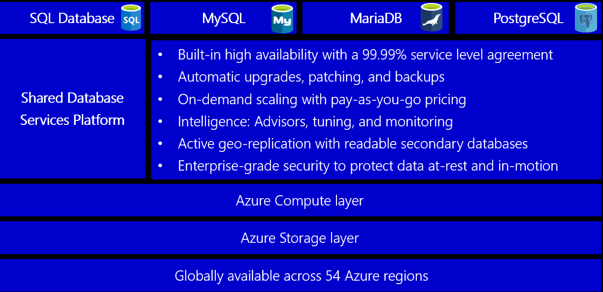 Azure のマネージド リレーショナル データベース