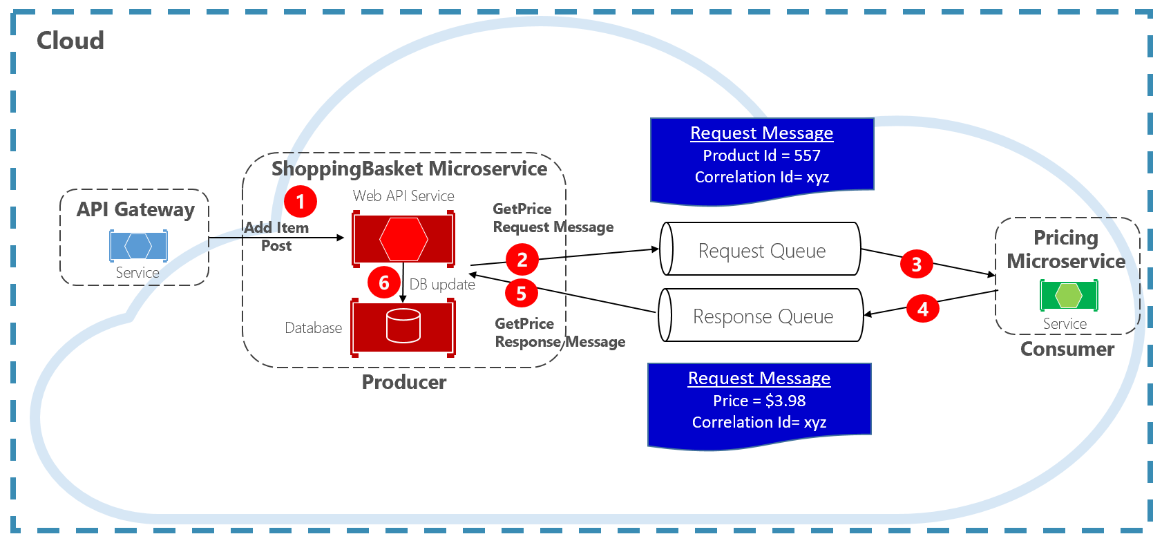 Request-reply pattern