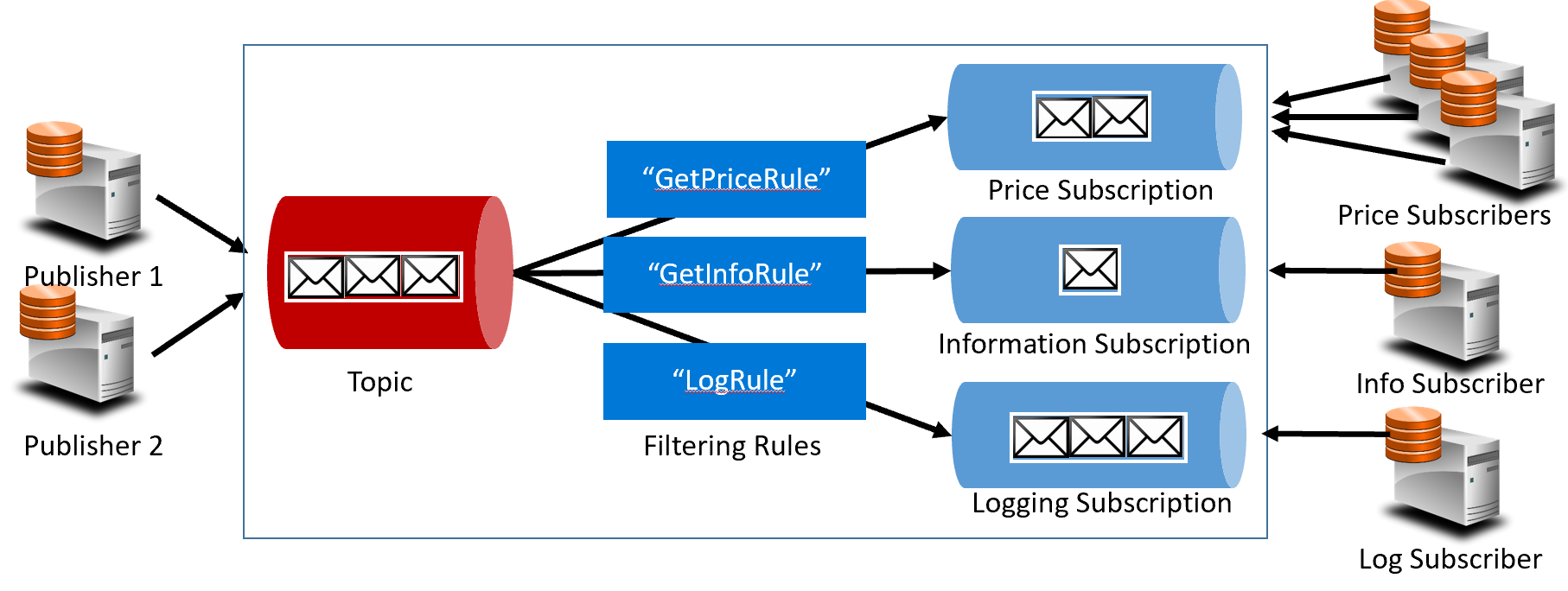 Topic architecture