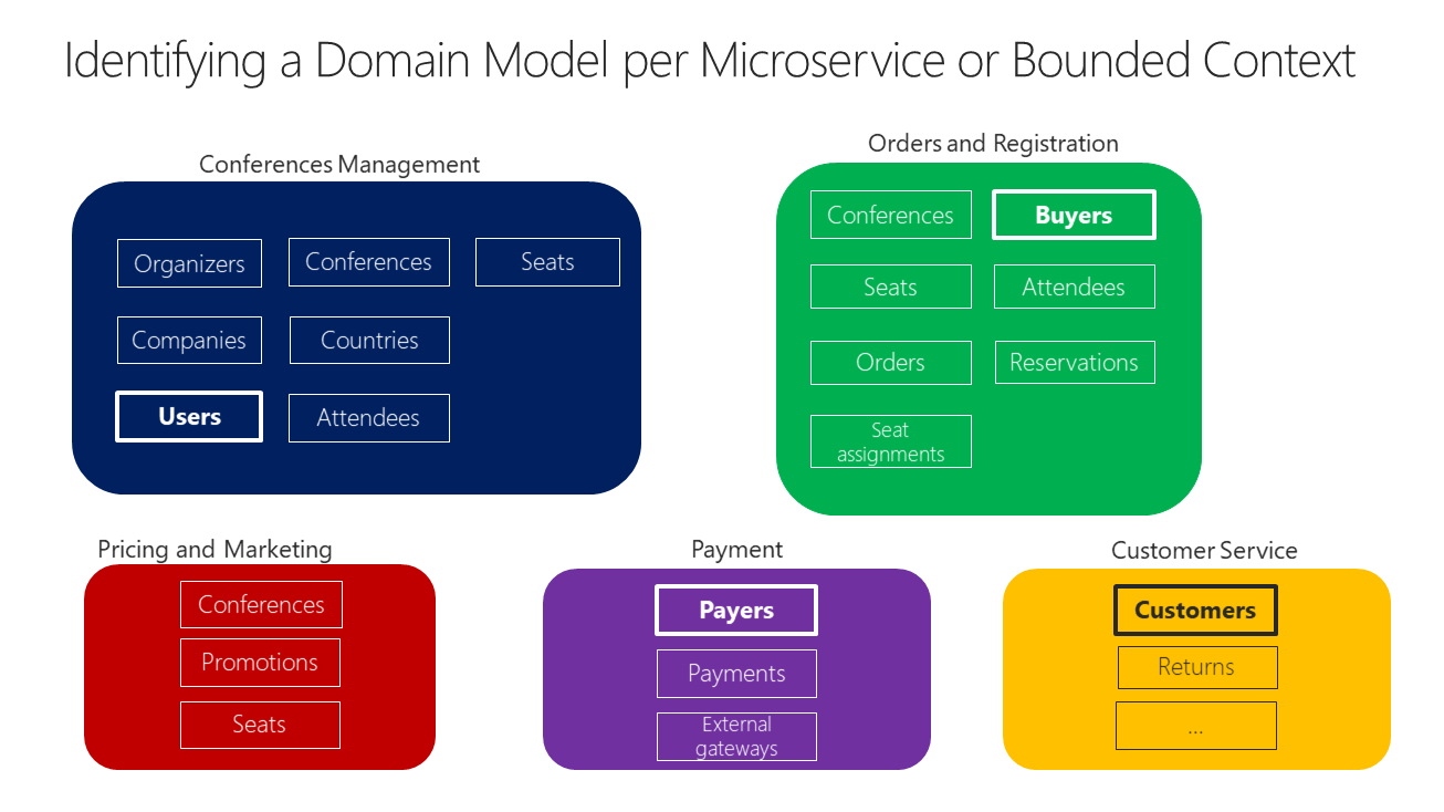 Diagram showing entities in several model boundaries.