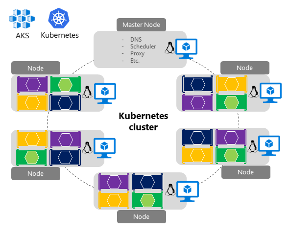 Kubernetes クラスター構造を示す図。