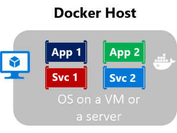 VM またはサーバーで実行されている 4 つのコンテナーを示す図。