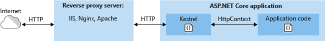 インターネットに対する Kestrel