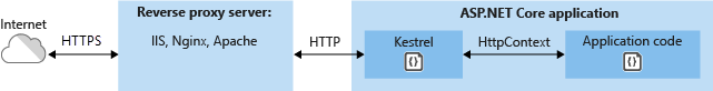 HTTPS で保護されたリバース プロキシ サーバーの背後でホストされている ASP.NET