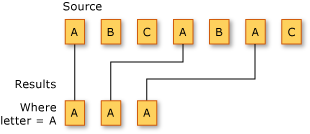 LINQ のフィルター操作を示す図。