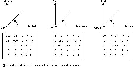 カラー行列を初期化して、3 つの軸を中心とした回転を実行します。