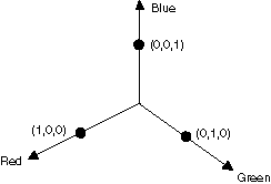 赤、緑、青を軸とした回転を示す図。