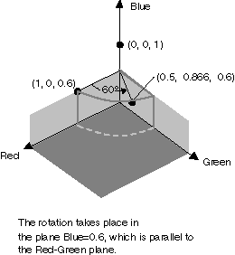 色回転の視覚化を示した図。