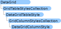 Diagram that shows objects included in the DataGrid control.