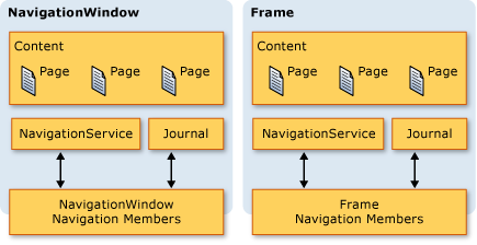 フレームおよび NavigationWindow 内の履歴