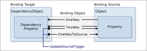 UpdateSourceTrigger プロパティの役割を示す図。