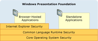 WPF のセキュリティ モデルを示す図。