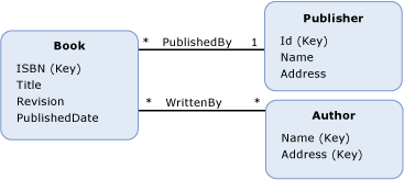 Screenshot that shows a model with published date.