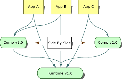 コンポーネントの side-by-side 実行を示す図。