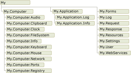 Diagram shows the object model for My.