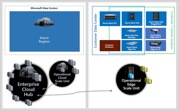 さまざまな Azure オプションを備えたエッジ スケール ユニット、クラウド ハブ、およびクラウド スケール ユニット。