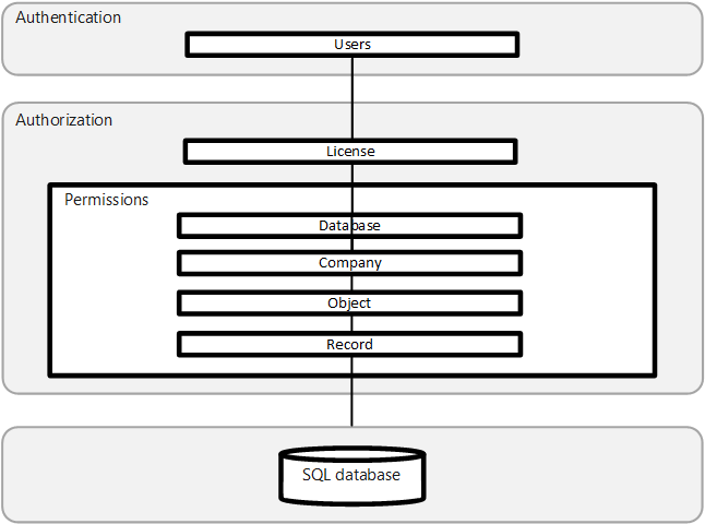 Security overview.