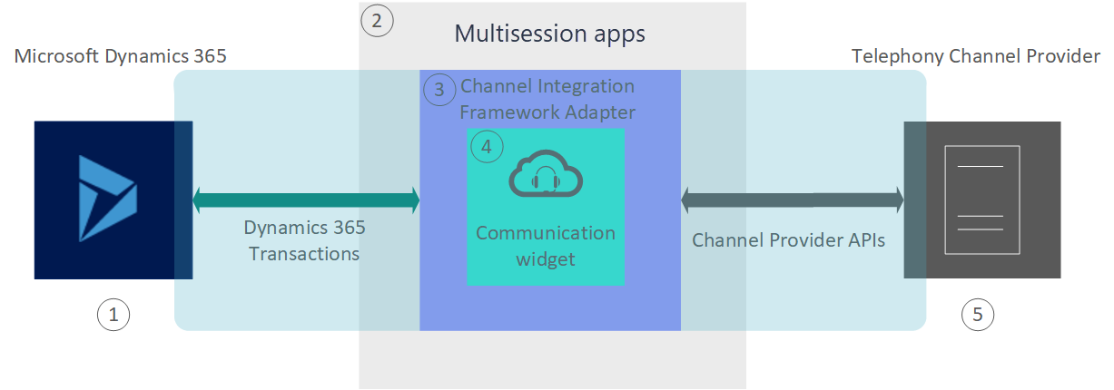 Dynamics 365 チャネル統合フレームワークの高レベル アーキテクチャの図。