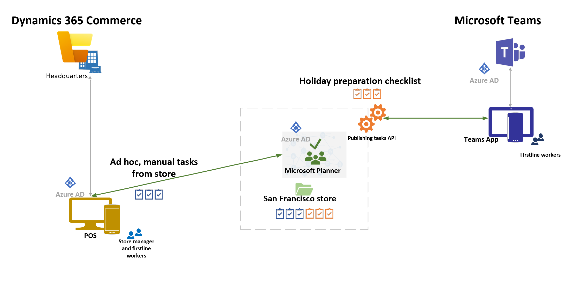 Commerce と Teams の統合のアーキテクチャ。