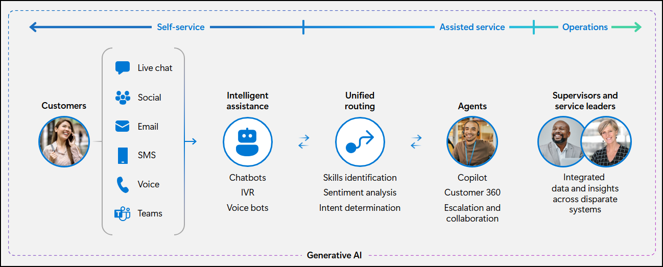 Dynamics 365 Contact Center のエンドツーエンドの動作のスクリーンショット。