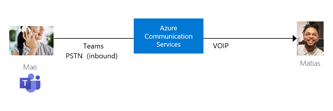 Microsoft Teamsからの顧客からの着信を示す図。