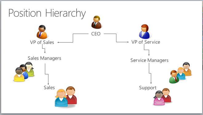 Microsoft Dynamics 365 for Customer Engagement のポジション階層。