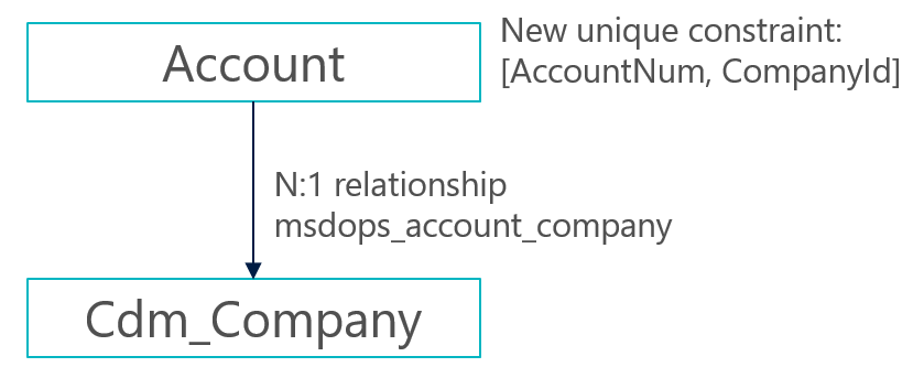 企業の固有テーブルと cdm_Company テーブル間の N:1 関係。