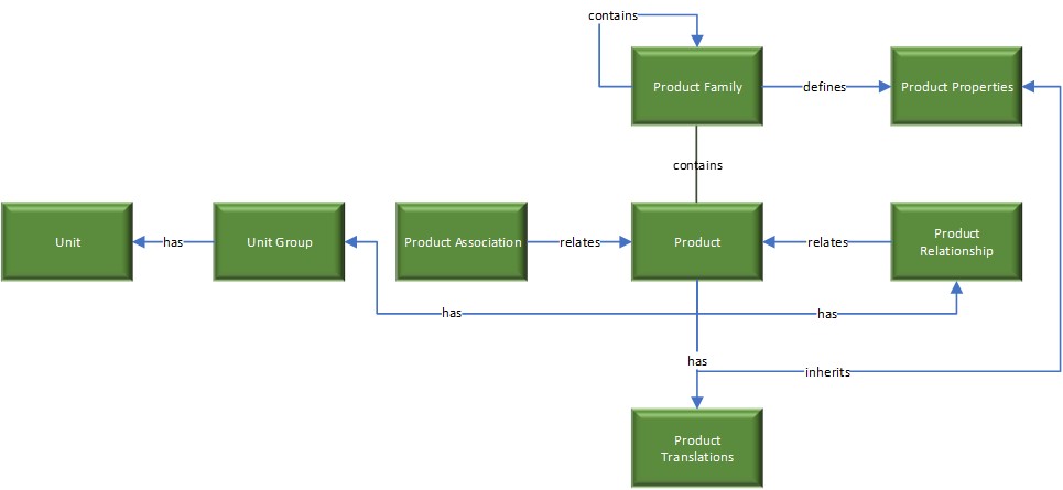 CE の製品データ モデル。