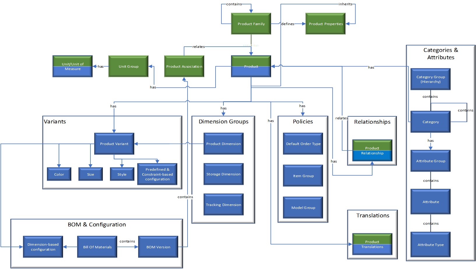 Dynamics 365 アプリの製品データ モデル。