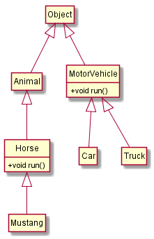 Animal と MotorVehicle のクラス階層。