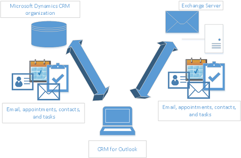 Dynamics 365 for Outlook の同期。