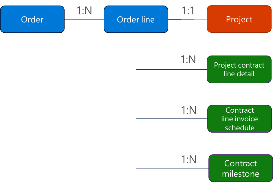 受注、受注明細行、およびプロジェクト関係を示す図。