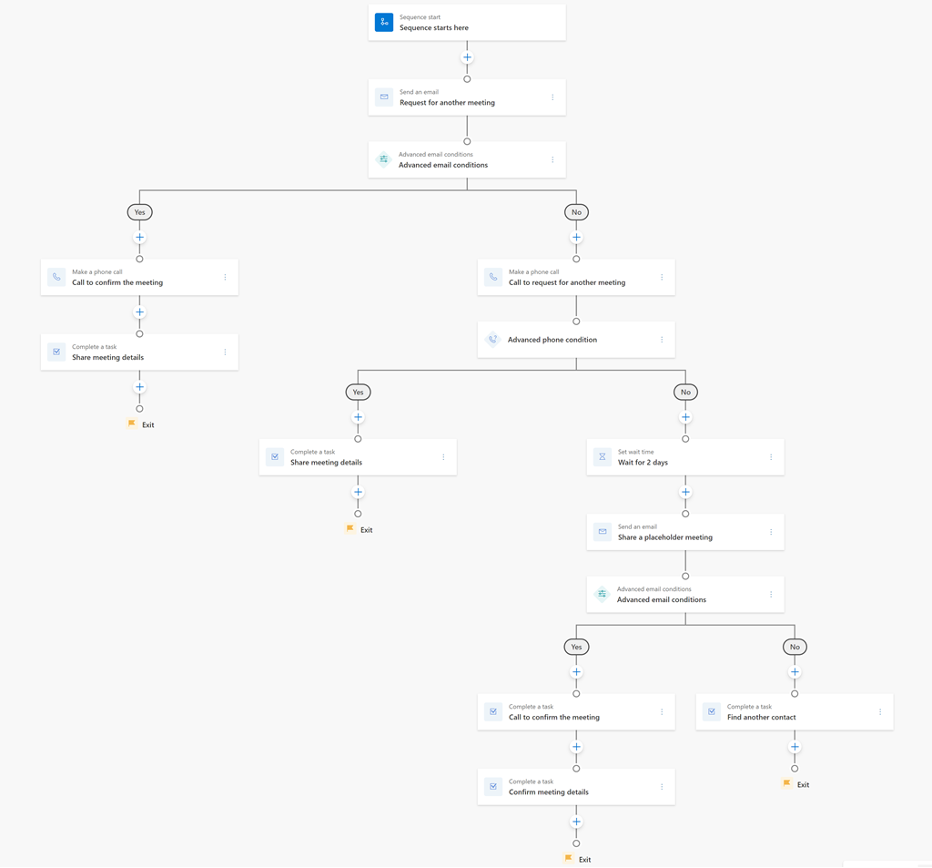 連絡先がテンプレートに表示されない場合のフォローアップのシーケンス フロー図。