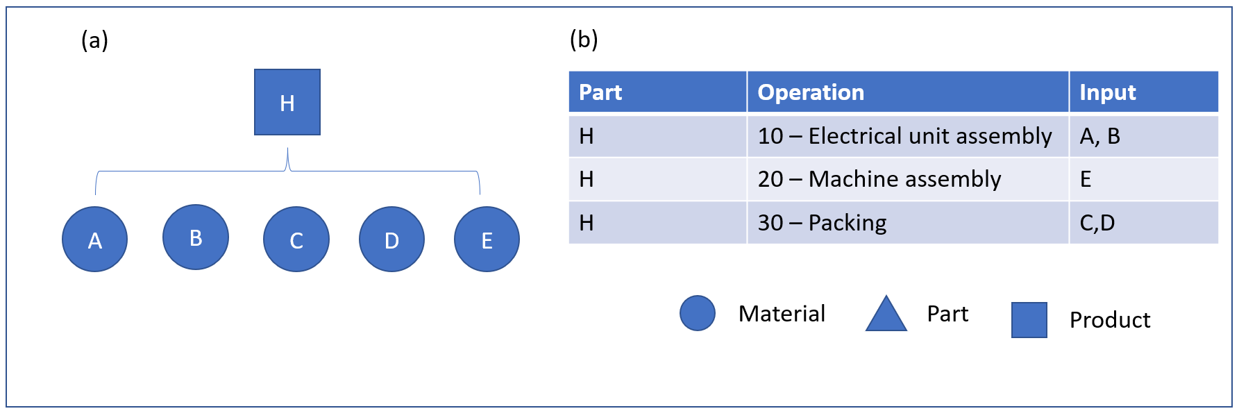 図 2: 製造 BOM.