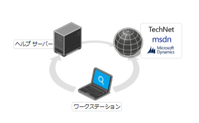 ヘルプ システムのトポロジ