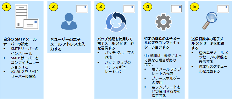 電子メール機能のコンフィギュレーション方法