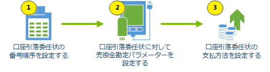 SEPA 自動引き落とし委任のプロセスをセットアップする