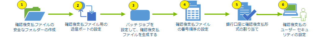 直接支払セットアップのプロセス