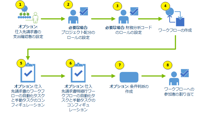 仕入先請求書ワークフローを設定するためのフローチャート