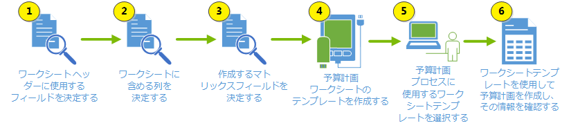 予算計画テンプレート ウィザード プロセス