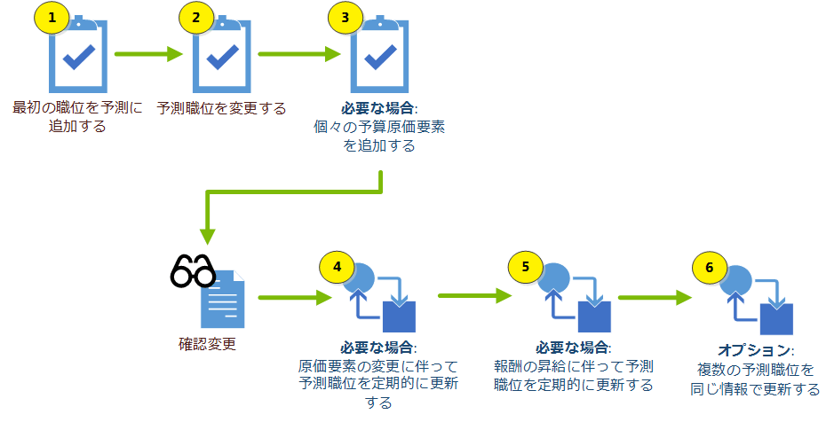 予測位置ダイアグラムでの作業