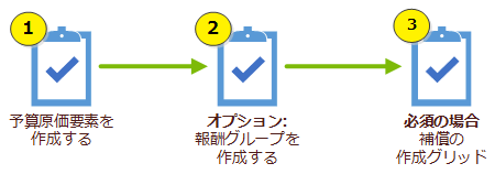 職位の予算作成ダイアグラムをコンフィギュレーションする