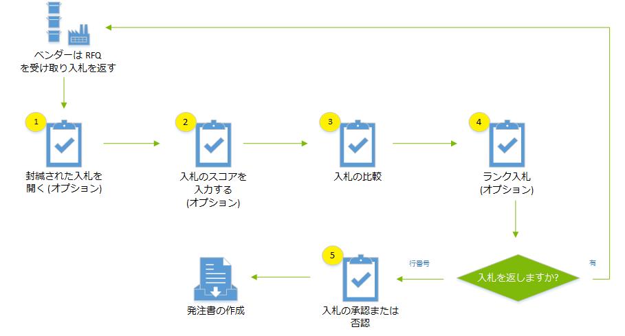 入札の比較と承認のプロセス