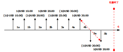 LIFO without Include Physical Value