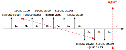 FIFO with Include Physical Value