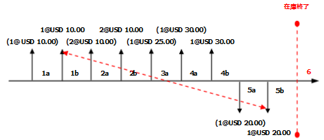 FIFO without Include Physical Value