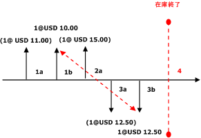 Weighted average DS with Include Physical Value