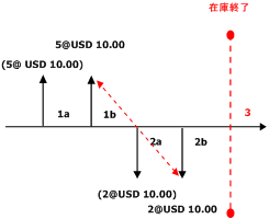 WeightedAverage DS without Include Physical Value