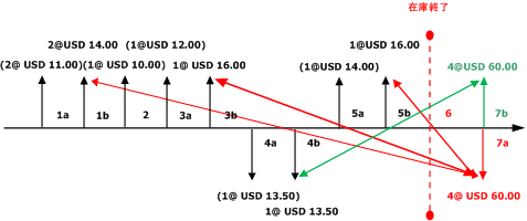 WeightedAverage SS with Include Physical Value